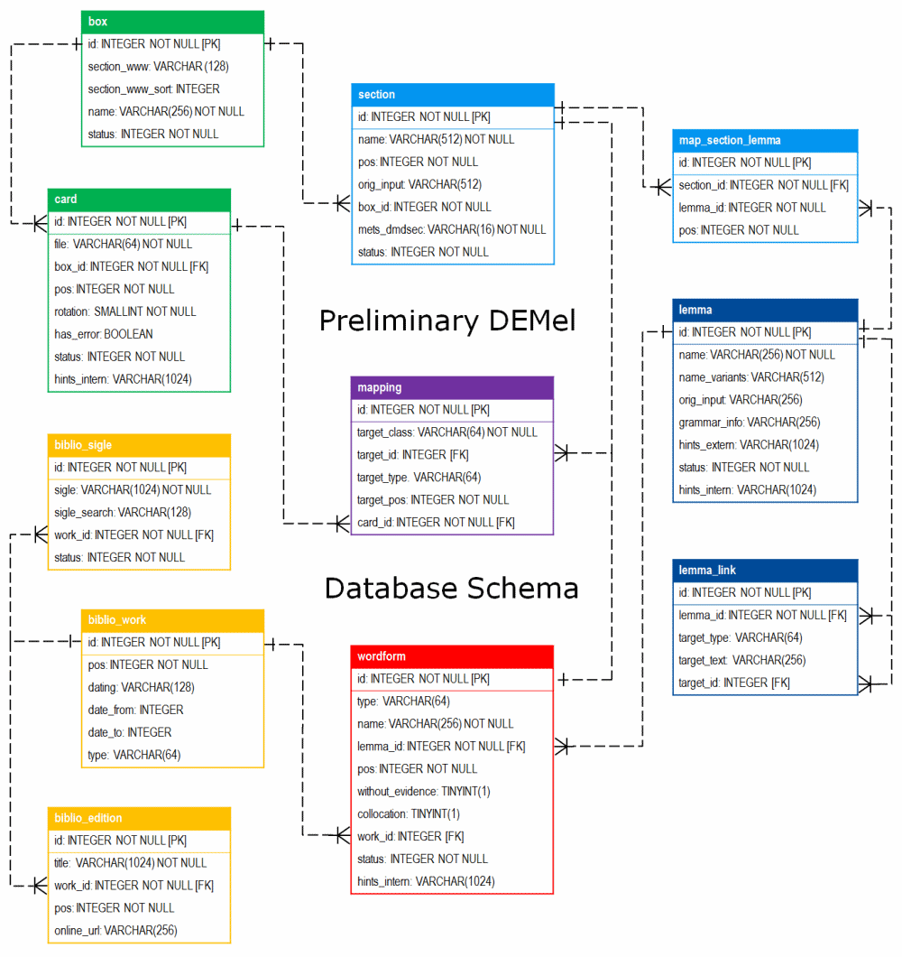 Modelo de datos del DEMel